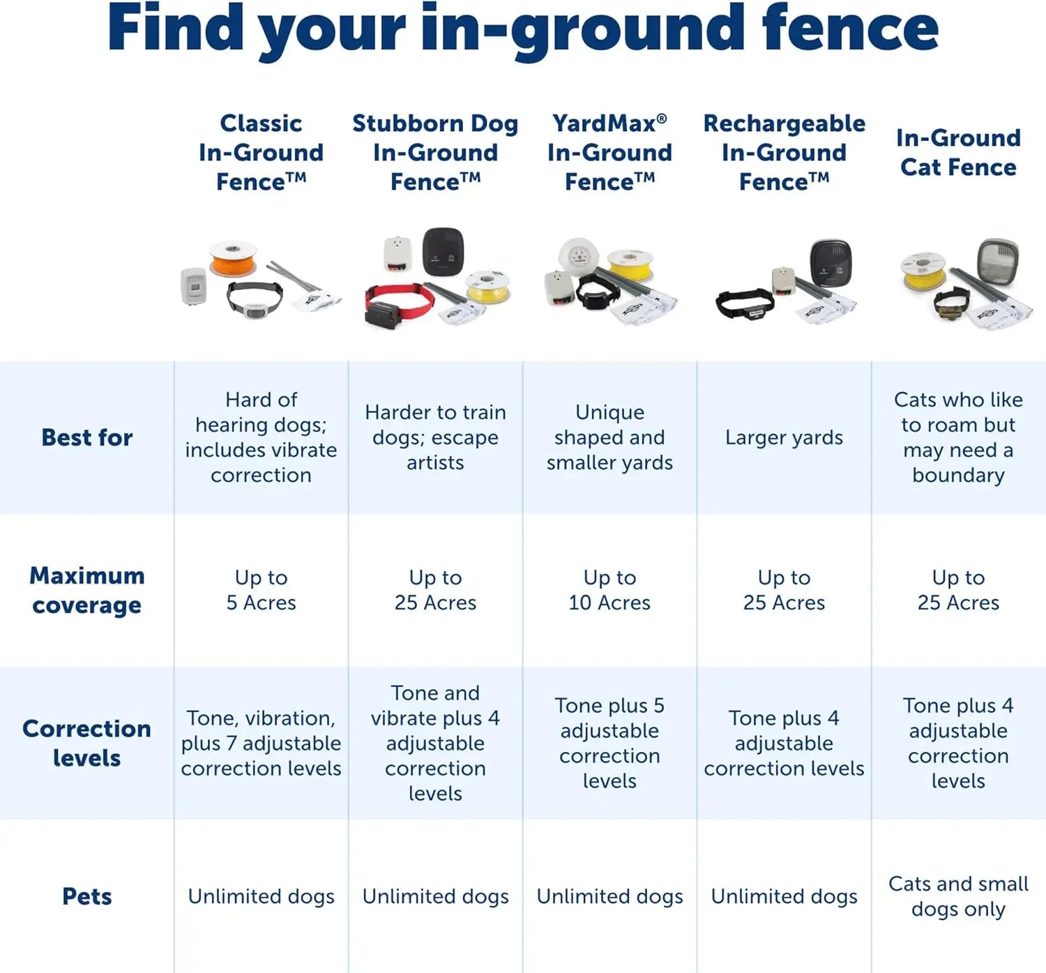 Ultralight Waterproof Electric Dog Fence Collar with Adjustable Fit and Low Battery Indicator